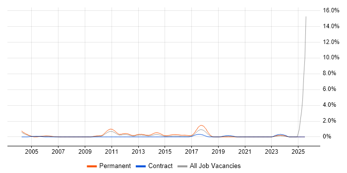 Job vacancy trend for Dynamics GP in Newcastle upon Tyne