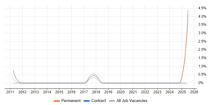 Job vacancy trend for Dynamics NAV Developer in Newcastle upon Tyne