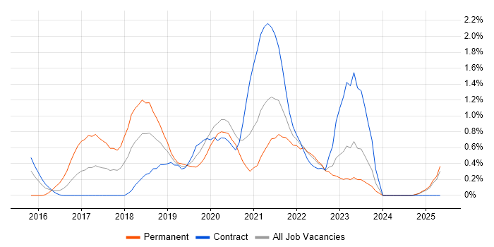 Job vacancy trend for DynamoDB in Newcastle upon Tyne Job vacancy trend for DynamoDB in Newcastle upon Tyne