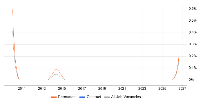 E-Business Analyst job vacancy trend in Newcastle upon Tyne