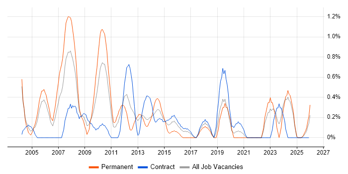 E-business job vacancy trend in Newcastle upon Tyne