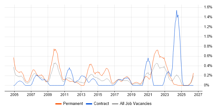 e-Learning job vacancy trend in Newcastle upon Tyne