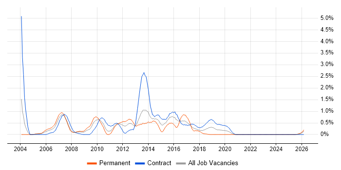 Eclipse job vacancy trend in Newcastle upon Tyne