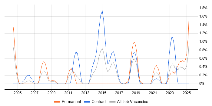 Job vacancy trend for Economics in Newcastle upon Tyne