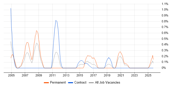 EDI job vacancy trend in Newcastle upon Tyne
