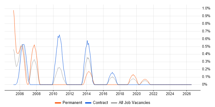 EDRMS job vacancy trend in Newcastle upon Tyne