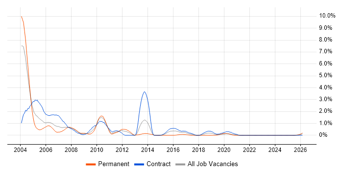 EJB job vacancy trend in Newcastle upon Tyne