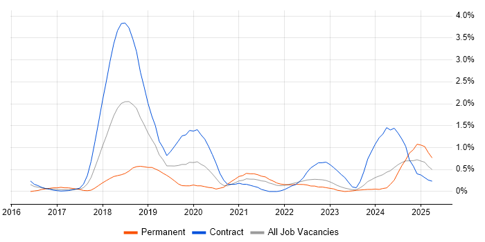 Job vacancy trend for Elastic Stack in Newcastle upon Tyne Job vacancy trend for Elastic Stack in Newcastle upon Tyne
