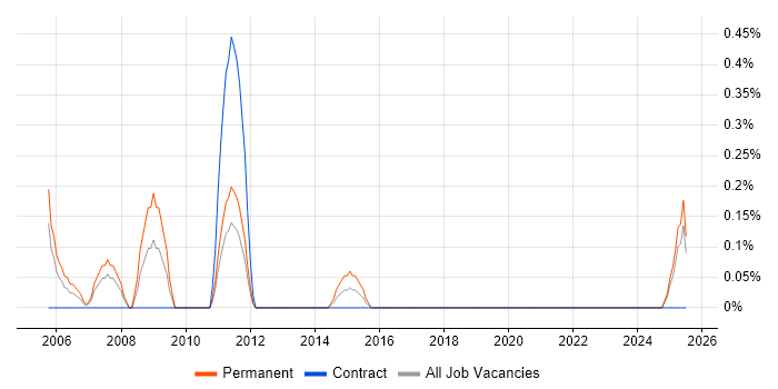 Job vacancy trend for Electrical Engineer in Newcastle upon Tyne Job vacancy trend for Electrical Engineer in Newcastle upon Tyne