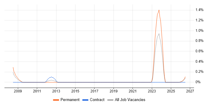 Electronics Hardware Engineer job vacancy trend in Newcastle upon Tyne