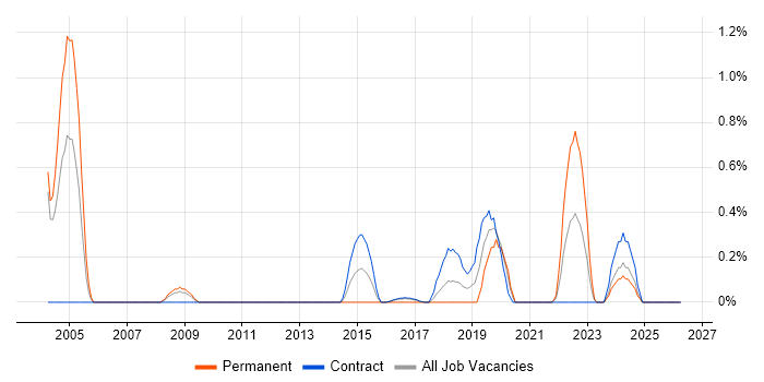 Electronic Patient Records job vacancy trend in Newcastle upon Tyne