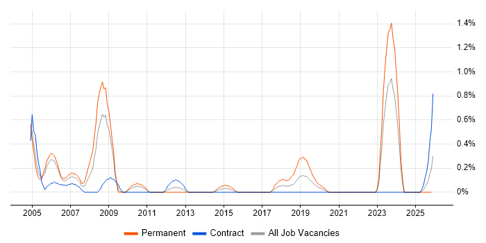 Electronics Engineer job vacancy trend in Newcastle upon Tyne
