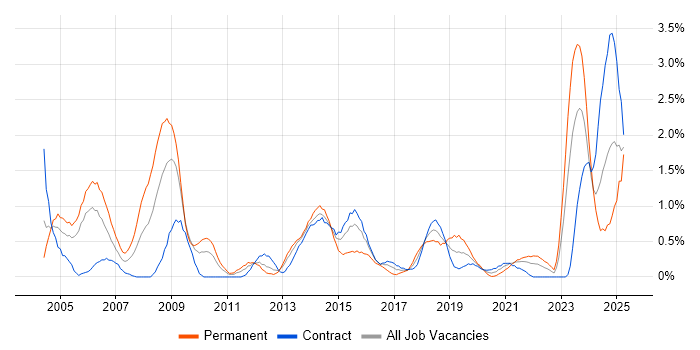 Job vacancy trend for Electronics in Newcastle upon Tyne Job vacancy trend for Electronics in Newcastle upon Tyne
