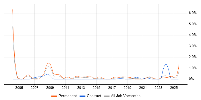Job vacancy trend for Embedded C in Newcastle upon Tyne