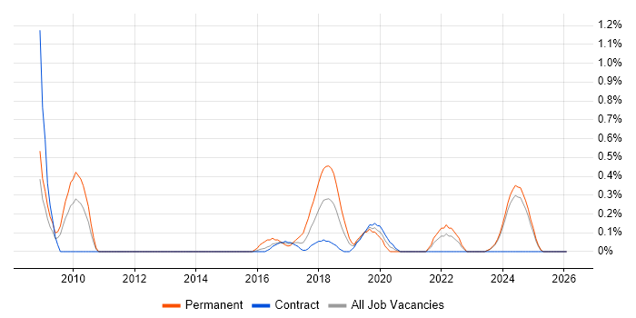 Embedded Firmware job vacancy trend in Newcastle upon Tyne