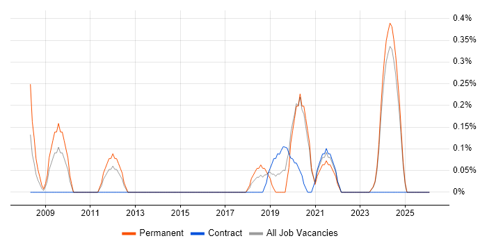 Embedded Linux job vacancy trend in Newcastle upon Tyne