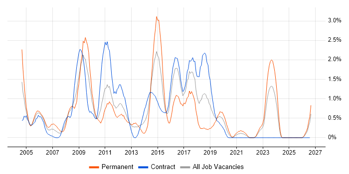 EMC job vacancy trend in Newcastle upon Tyne