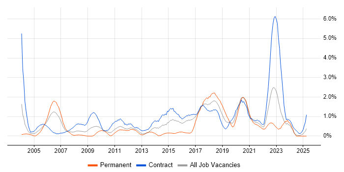 Job vacancy trend for End-to-End Testing in Newcastle upon Tyne Job vacancy trend for End-to-End Testing in Newcastle upon Tyne