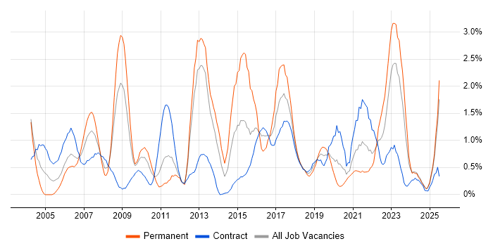 Job vacancy trend for Enterprise Architecture in Newcastle upon Tyne