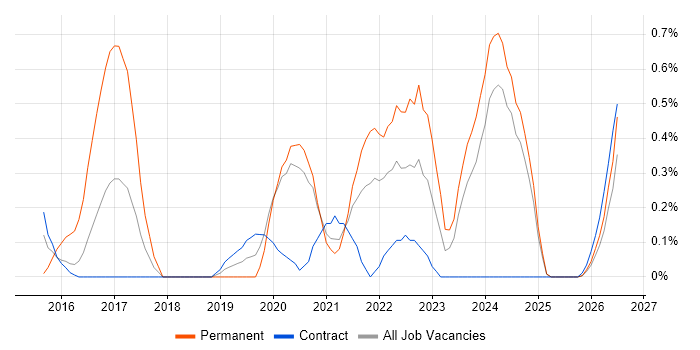Enterprise Cloud job vacancy trend in Newcastle upon Tyne