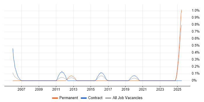 Job vacancy trend for Enterprise Data Architect in Newcastle upon Tyne
