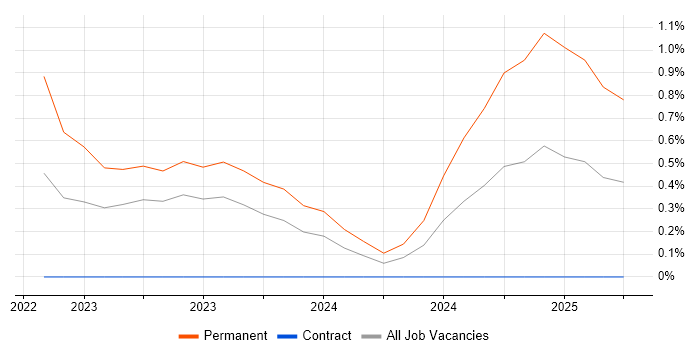 Job vacancy trend for Enterprise Data Management in Newcastle upon Tyne