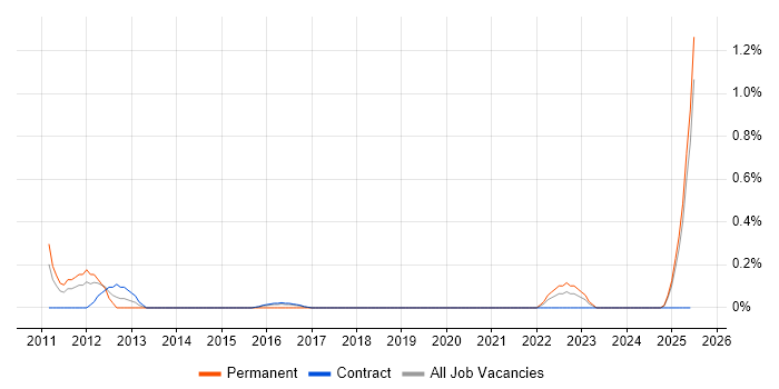 Job vacancy trend for Enterprise Security Architect in Newcastle upon Tyne Job vacancy trend for Enterprise Security Architect in Newcastle upon Tyne