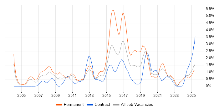 Job vacancy trend for Enterprise Software in Newcastle upon Tyne Job vacancy trend for Enterprise Software in Newcastle upon Tyne