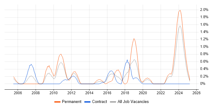 Job vacancy trend for Enterprise Storage in Newcastle upon Tyne Job vacancy trend for Enterprise Storage in Newcastle upon Tyne