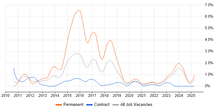 Job vacancy trend for Entity Framework in Newcastle upon Tyne Job vacancy trend for Entity Framework in Newcastle upon Tyne