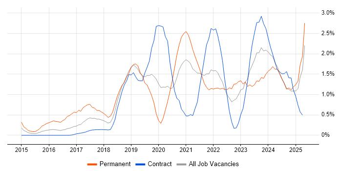 Job vacancy trend for Entra ID in Newcastle upon Tyne