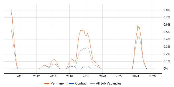 Epicor job vacancy trend in Newcastle upon Tyne