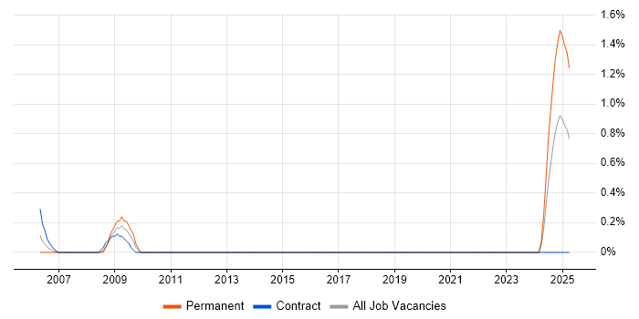 Job vacancy trend for Equities in Newcastle upon Tyne Job vacancy trend for Equities in Newcastle upon Tyne