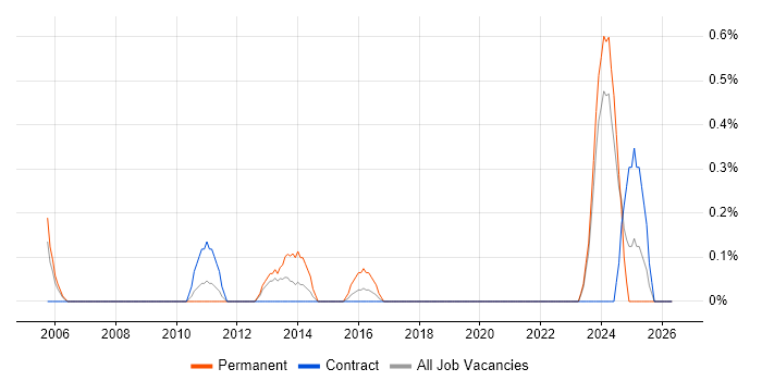 ERD job vacancy trend in Newcastle upon Tyne