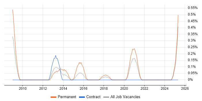 Job vacancy trend for ERP Developer in Newcastle upon Tyne