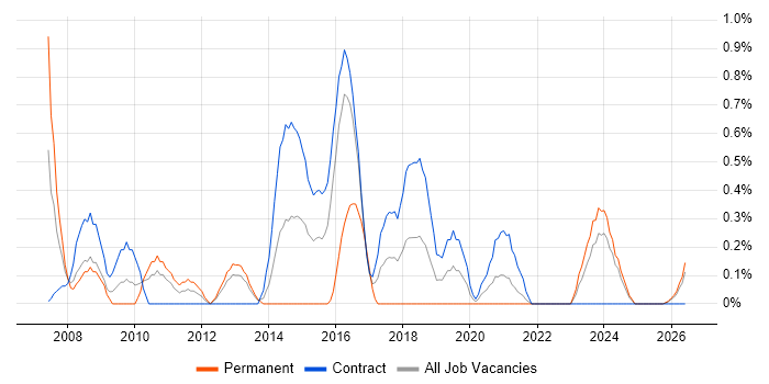 Escalation Management job vacancy trend in Newcastle upon Tyne