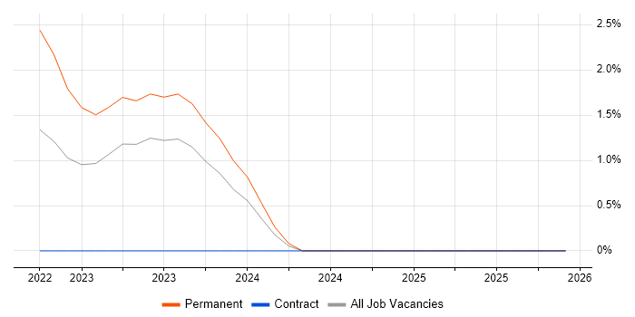 Ethernet VPN job vacancy trend in Newcastle upon Tyne