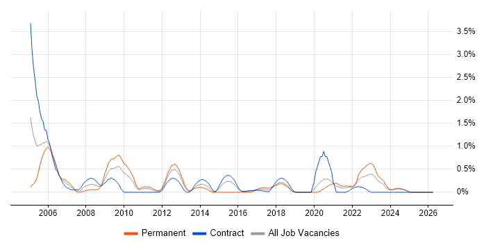 Ethernet job vacancy trend in Newcastle upon Tyne