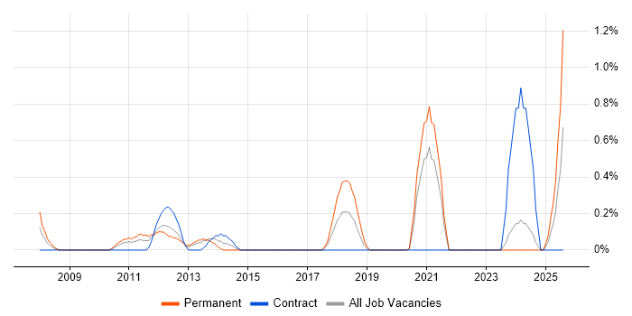Job vacancy trend for Ethical Hacking in Newcastle upon Tyne