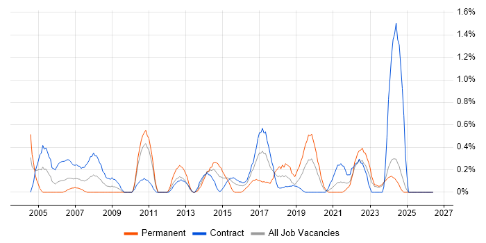 ETL Development job vacancy trend in Newcastle upon Tyne