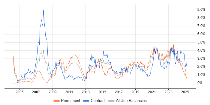 Job vacancy trend for ETL in Newcastle upon Tyne Job vacancy trend for ETL in Newcastle upon Tyne