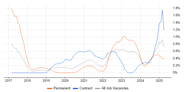Job vacancy trend for Event-Driven Architecture in Newcastle upon Tyne Job vacancy trend for Event-Driven Architecture in Newcastle upon Tyne