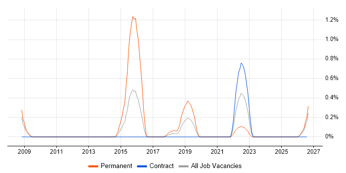 Event-Driven Programming job vacancy trend in Newcastle upon Tyne