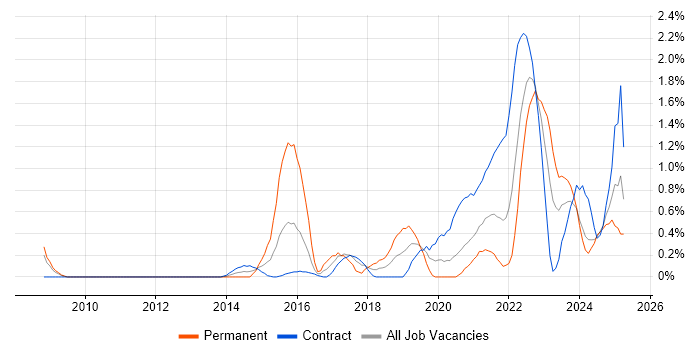 Job vacancy trend for Event-Driven in Newcastle upon Tyne Job vacancy trend for Event-Driven in Newcastle upon Tyne