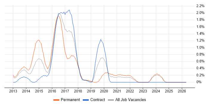 Exchange Server 2013 job vacancy trend in Newcastle upon Tyne
