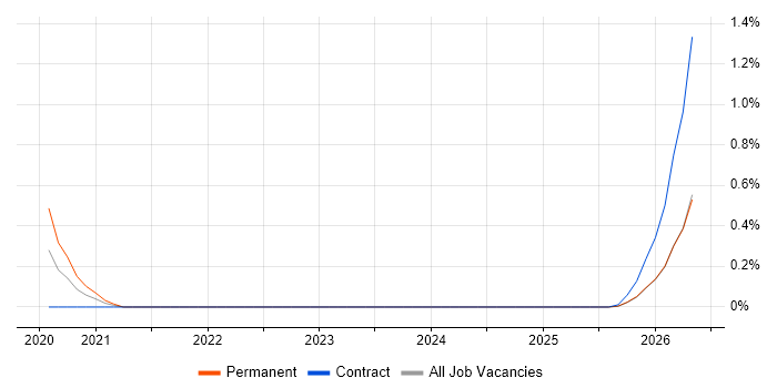 Exploratory Data Analysis job vacancy trend in Newcastle upon Tyne