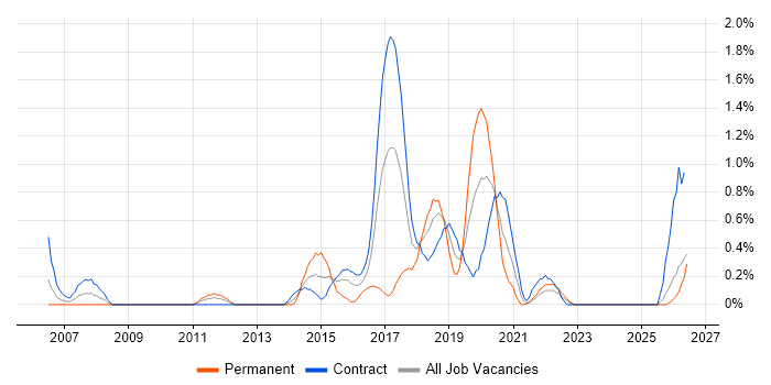 Exploratory Testing job vacancy trend in Newcastle upon Tyne