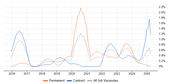 Job vacancy trend for Express.js in Newcastle upon Tyne Job vacancy trend for Express.js in Newcastle upon Tyne