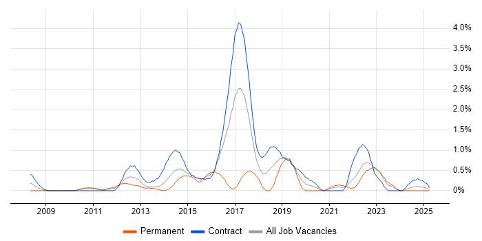 Job vacancy trend for F5 in Newcastle upon Tyne Job vacancy trend for F5 in Newcastle upon Tyne