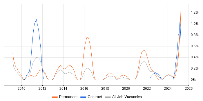 Job vacancy trend for Facebook in Newcastle upon Tyne